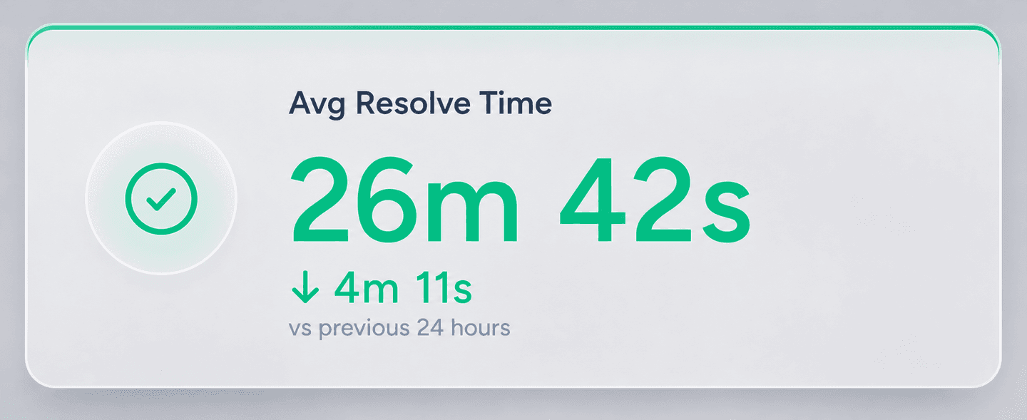 Time to resolve dashboard view in Teletra