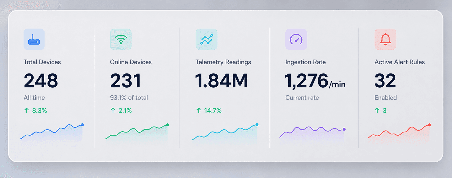 Teletra overview of devices, telemetry, ingestion and active alert rules