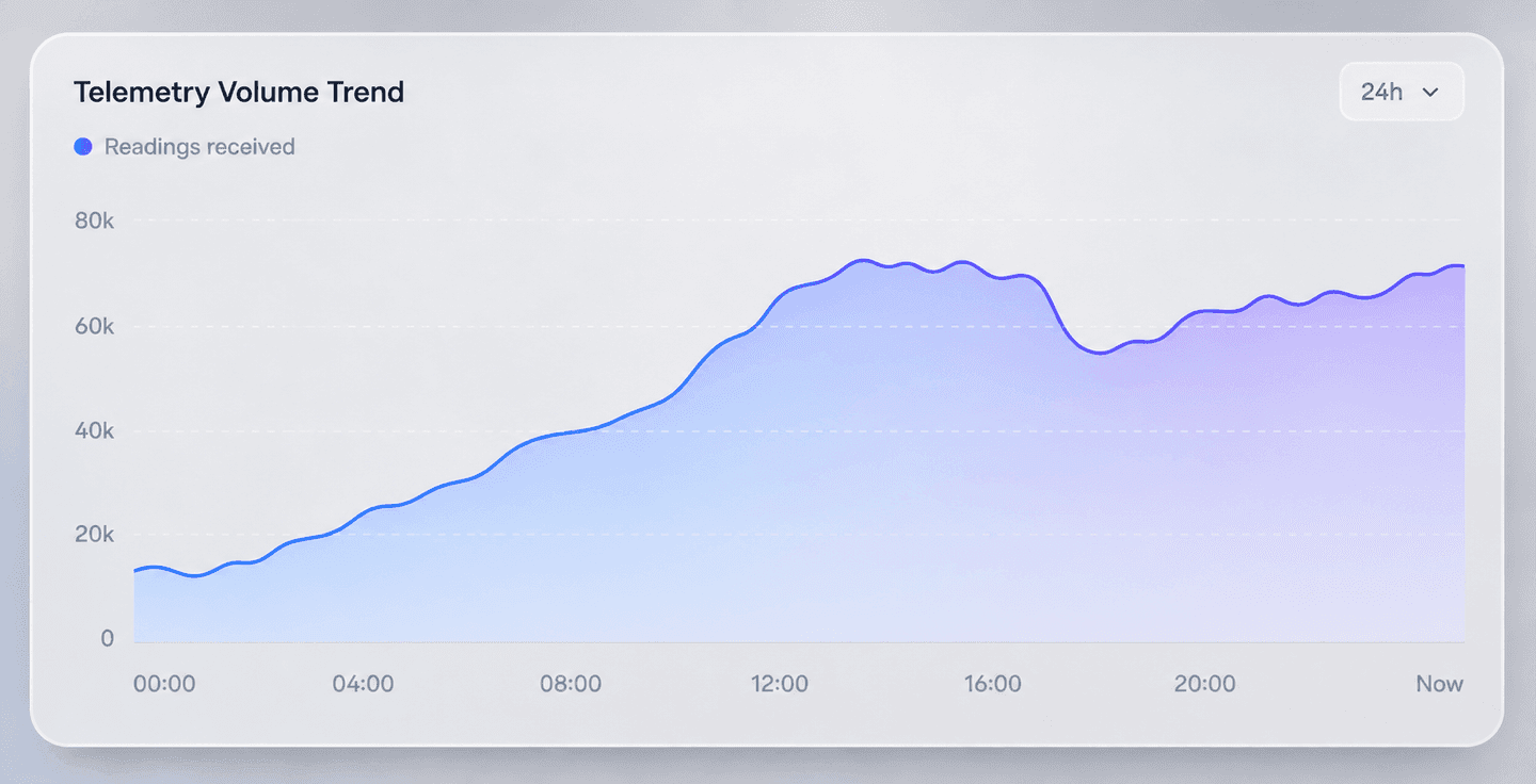 Telemetry volume view in the Teletra dashboard