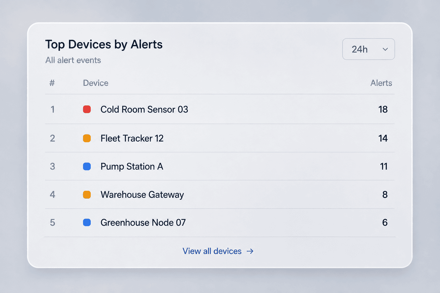 Attention ranking view in the Teletra dashboard