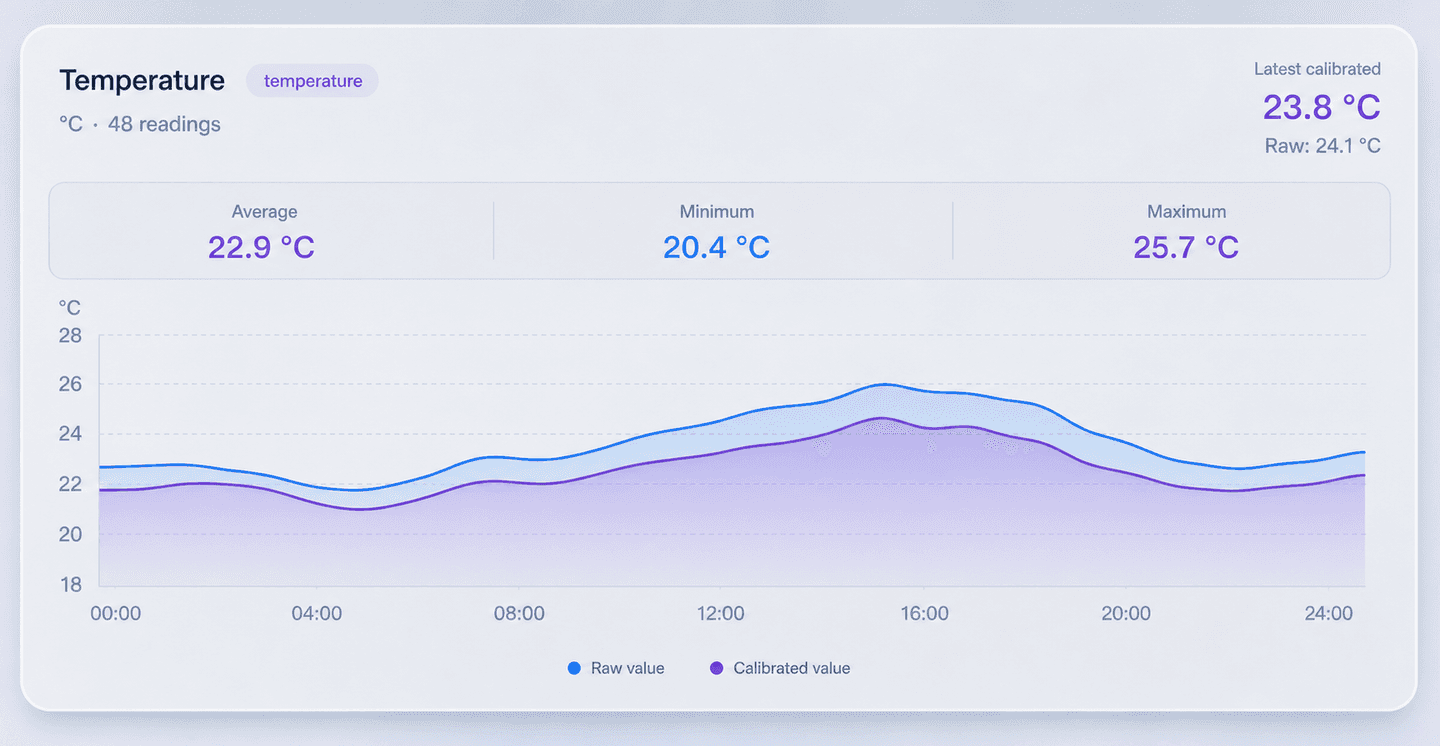 Temperature telemetry history in Teletra